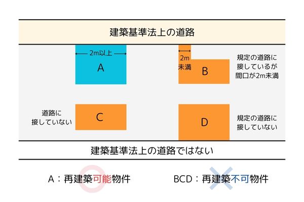 再建築不可になる条件