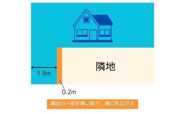 隣地の一部を購入して再建築可能にする