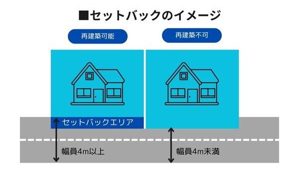 セットバックのイメージ