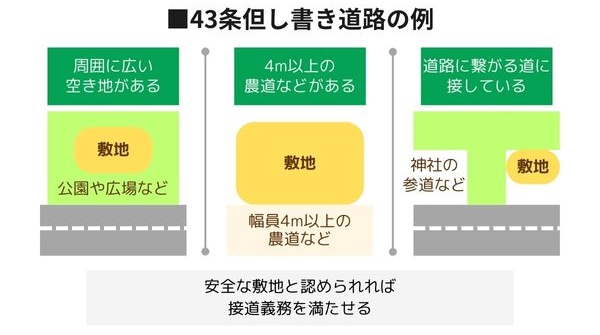 43条但し書き道路の例