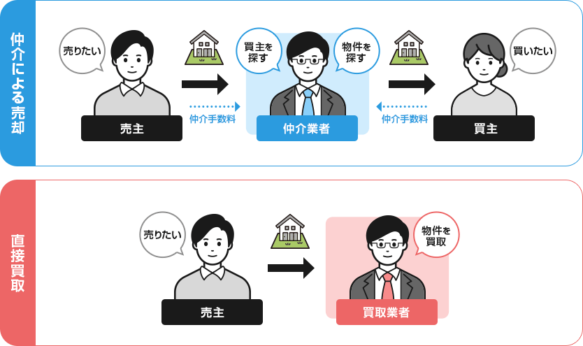 仲介による売却と直接買取