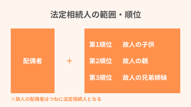 法定相続人の範囲・順位