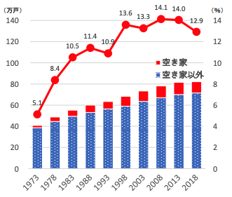 京都市の空き家数・率の推移